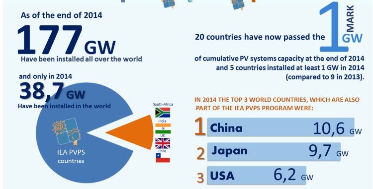 Rapporto IEA: fotovoltaico mondiale 2014 e Italia in cifre