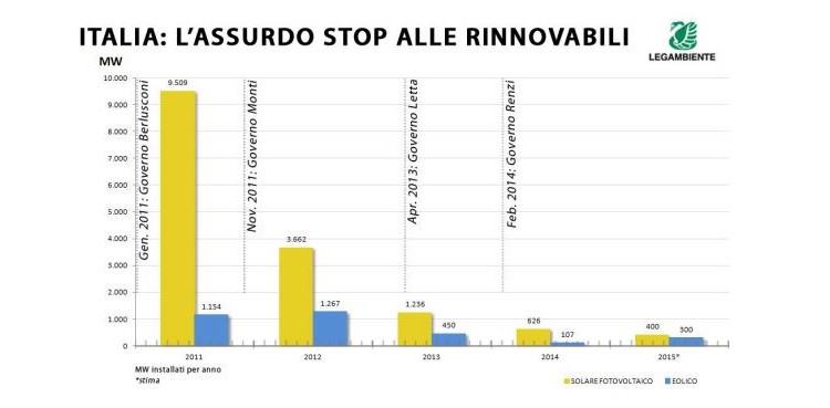 Legambiente su fotovoltaico e politica: “la colpa maggiore è proprio del governo Renzi”