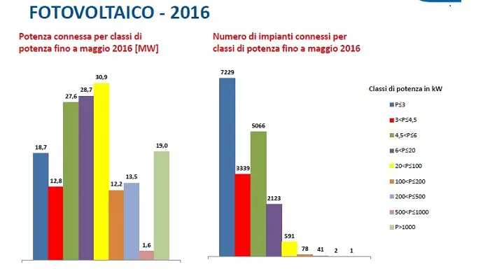 Fotovoltaico 2016 Italia: fotografia dei primi 6 mesi